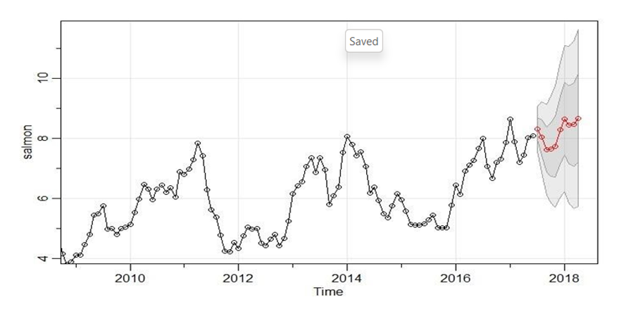 Chart, line chart

Description automatically generated